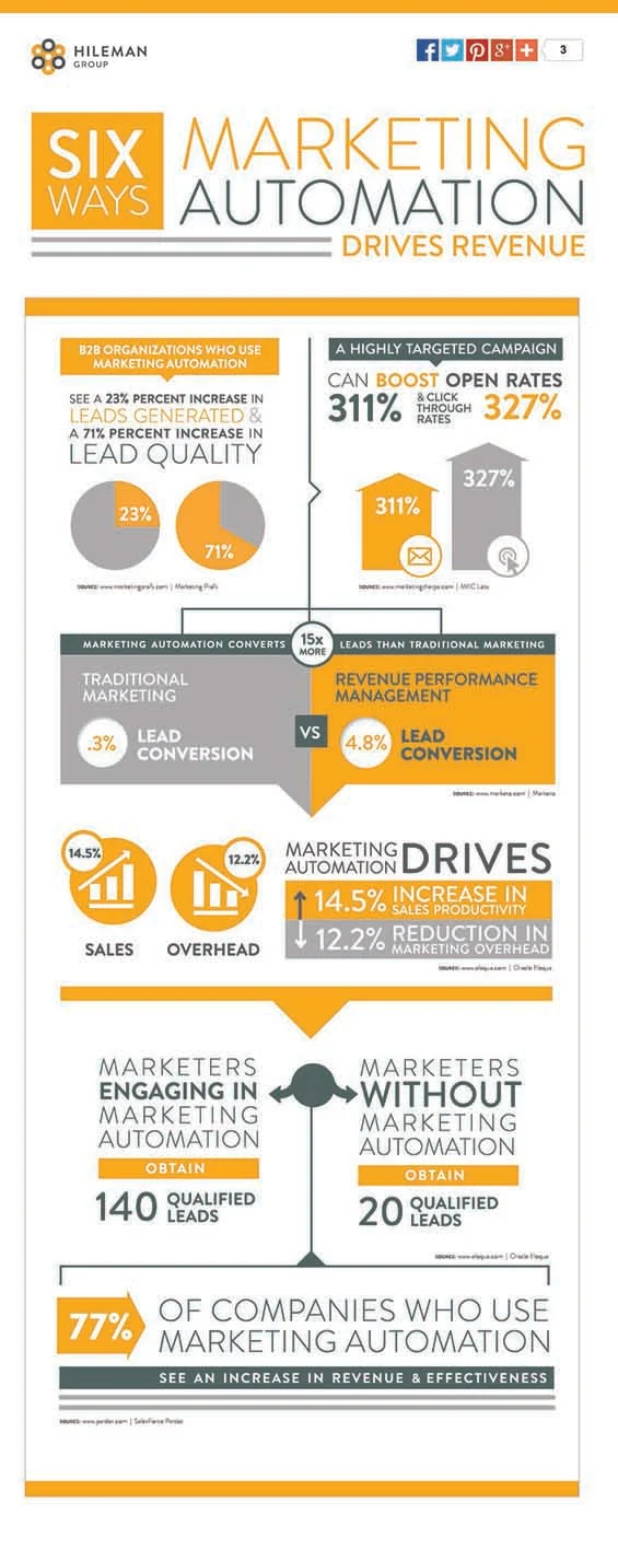 6-ways-marketing-auto-drives-rev